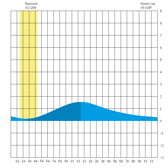 Golovnin tide chart for Thursday, June 29, 2023