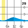Golovnin tide chart for Thursday, June 29, 2023
