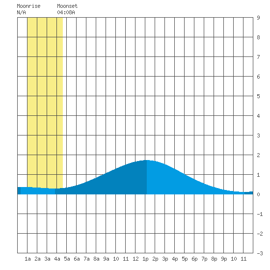Golovnin tide chart for Friday, June 2, 2023