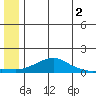 Golovnin tide chart for Friday, June 2, 2023