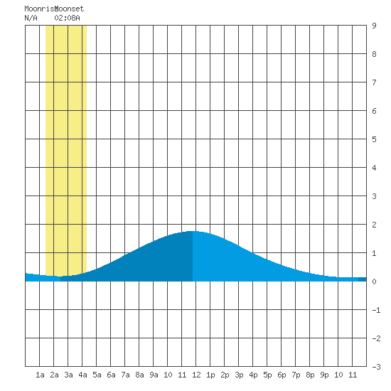 Golovnin tide chart for Friday, June 30, 2023
