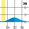 Golovnin tide chart for Friday, June 30, 2023