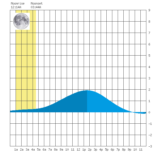 Golovnin tide chart for Saturday, June 3, 2023