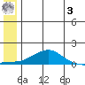 Golovnin tide chart for Saturday, June 3, 2023