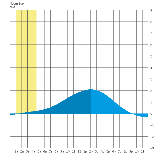 Golovnin tide chart for Sunday, June 4, 2023