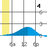 Golovnin tide chart for Sunday, June 4, 2023