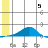 Golovnin tide chart for Monday, June 5, 2023