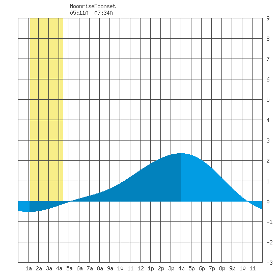 Golovnin tide chart for Wednesday, June 7, 2023
