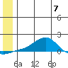 Golovnin tide chart for Wednesday, June 7, 2023