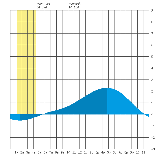 Golovnin tide chart for Thursday, June 8, 2023
