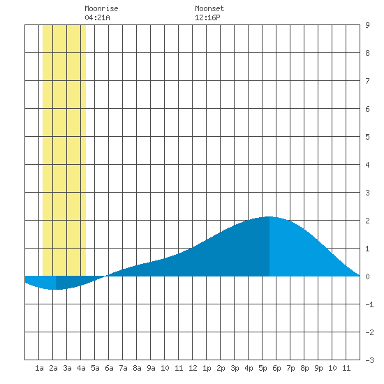 Golovnin tide chart for Friday, June 9, 2023