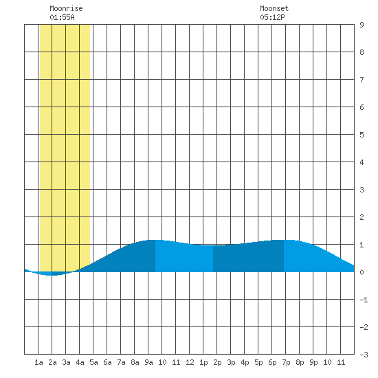 Golovnin tide chart for Monday, July 10, 2023