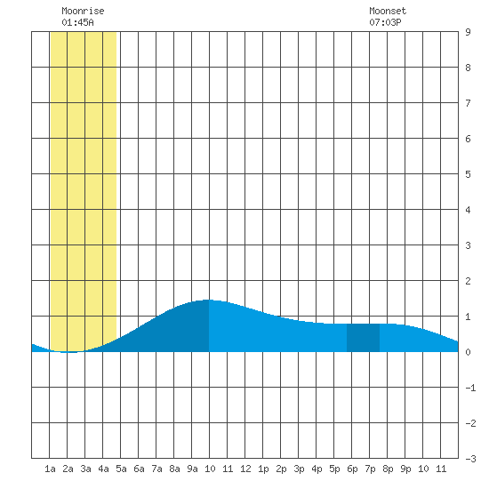 Golovnin tide chart for Tuesday, July 11, 2023