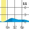 Golovnin tide chart for Tuesday, July 11, 2023