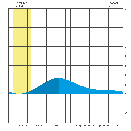 Golovnin tide chart for Wednesday, July 12, 2023
