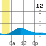 Golovnin tide chart for Wednesday, July 12, 2023