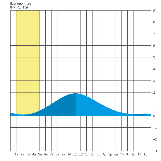 Golovnin tide chart for Thursday, July 13, 2023