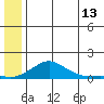 Golovnin tide chart for Thursday, July 13, 2023