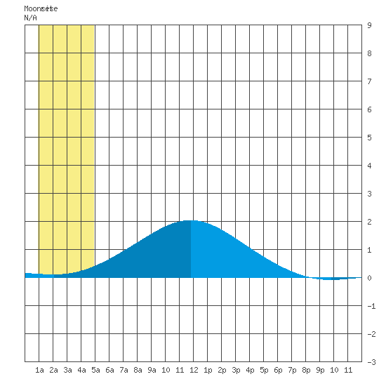 Golovnin tide chart for Friday, July 14, 2023
