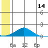 Golovnin tide chart for Friday, July 14, 2023