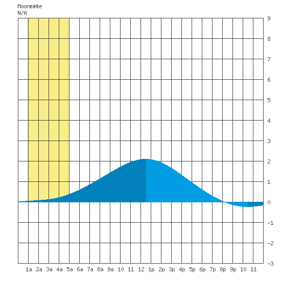 Golovnin tide chart for Saturday, July 15, 2023