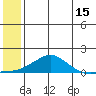 Golovnin tide chart for Saturday, July 15, 2023