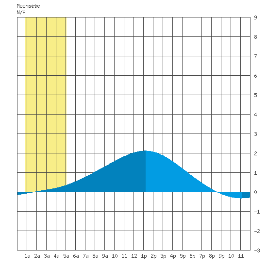 Golovnin tide chart for Sunday, July 16, 2023
