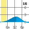 Golovnin tide chart for Sunday, July 16, 2023