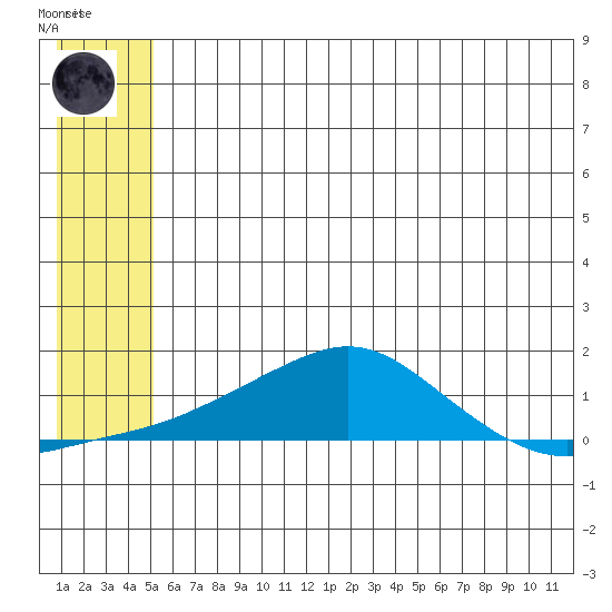 Golovnin tide chart for Monday, July 17, 2023