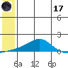 Golovnin tide chart for Monday, July 17, 2023