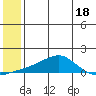 Golovnin tide chart for Tuesday, July 18, 2023