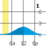 Golovnin tide chart for Saturday, July 1, 2023