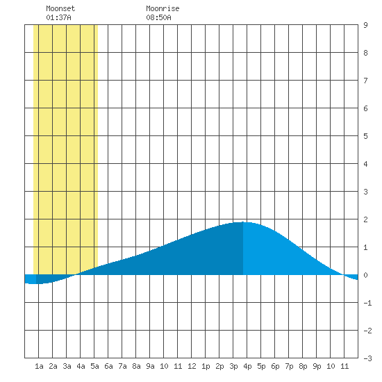 Golovnin tide chart for Thursday, July 20, 2023