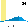 Golovnin tide chart for Thursday, July 20, 2023