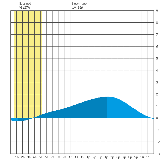 Golovnin tide chart for Friday, July 21, 2023