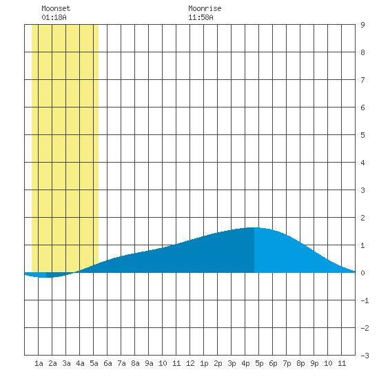 Golovnin tide chart for Saturday, July 22, 2023