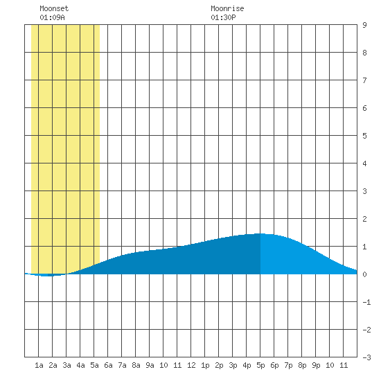 Golovnin tide chart for Sunday, July 23, 2023