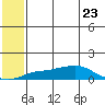 Golovnin tide chart for Sunday, July 23, 2023