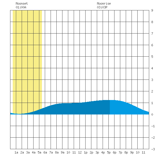 Golovnin tide chart for Monday, July 24, 2023