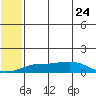 Golovnin tide chart for Monday, July 24, 2023