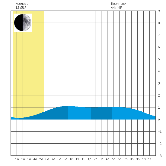 Golovnin tide chart for Tuesday, July 25, 2023