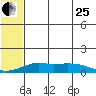 Golovnin tide chart for Tuesday, July 25, 2023