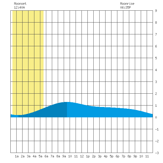 Golovnin tide chart for Wednesday, July 26, 2023