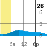 Golovnin tide chart for Wednesday, July 26, 2023
