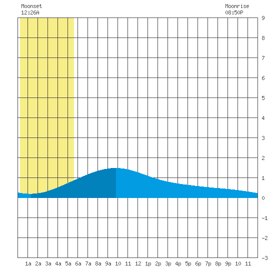 Golovnin tide chart for Thursday, July 27, 2023