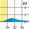Golovnin tide chart for Thursday, July 27, 2023