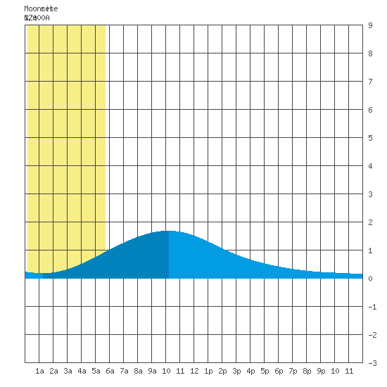 Golovnin tide chart for Friday, July 28, 2023