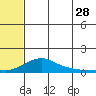 Golovnin tide chart for Friday, July 28, 2023