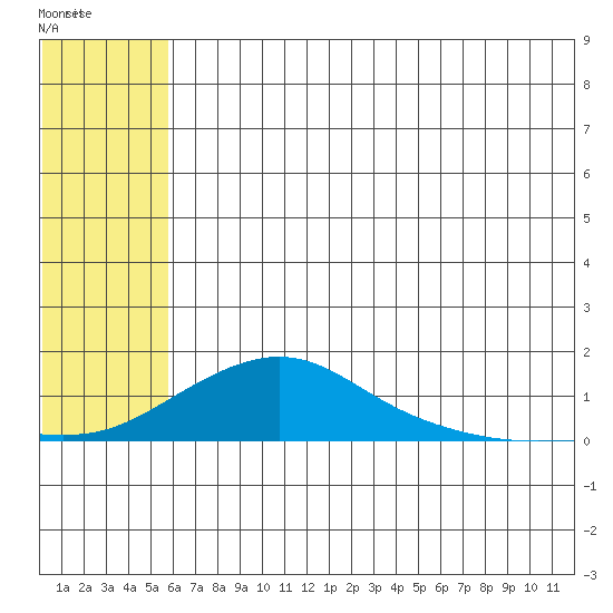 Golovnin tide chart for Saturday, July 29, 2023