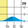 Golovnin tide chart for Saturday, July 29, 2023